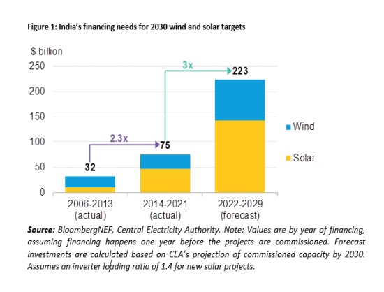 $223 Bn Investment Needed for India to Meet 2030 Wind and Solar Goals: BloombergNEF